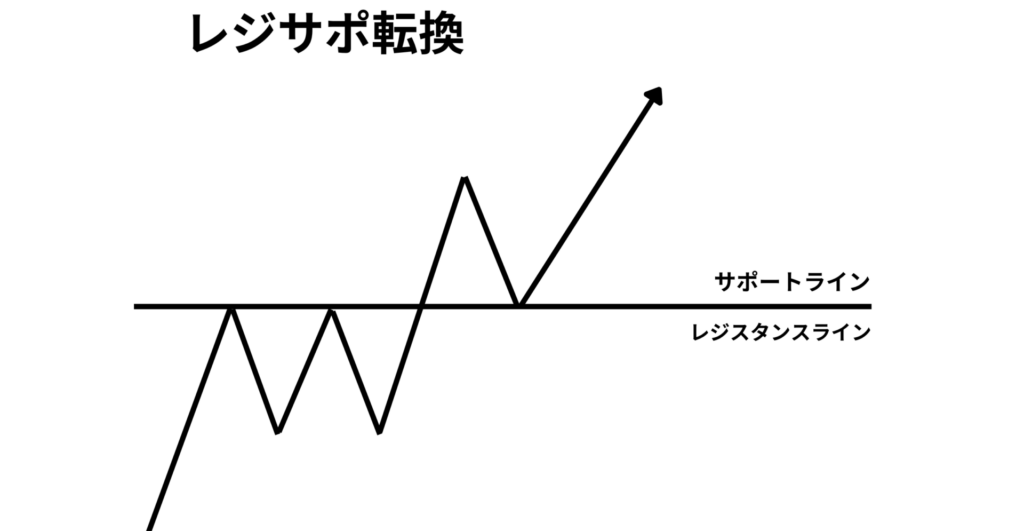 レジサポ転換