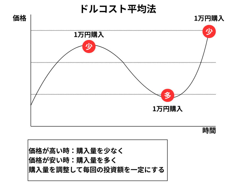 価格が高い時は少なく、安い時は多く買う仕組み