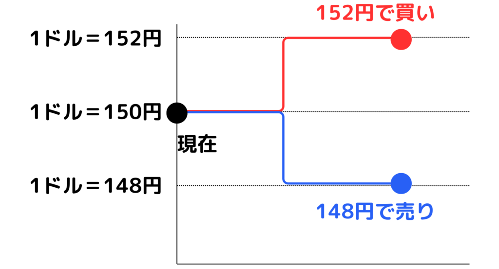 OCO注文の新規注文