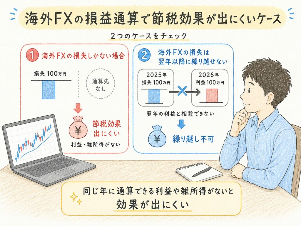 海外FXの損益通算で節税効果が出にくいケース