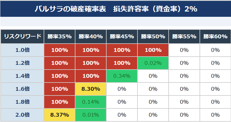 損失許容率2％の破産確率表