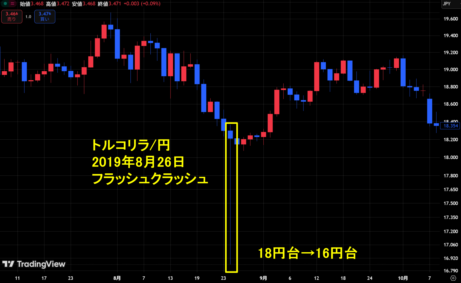 2019年8月26日のトルコリラ/円のチャート図