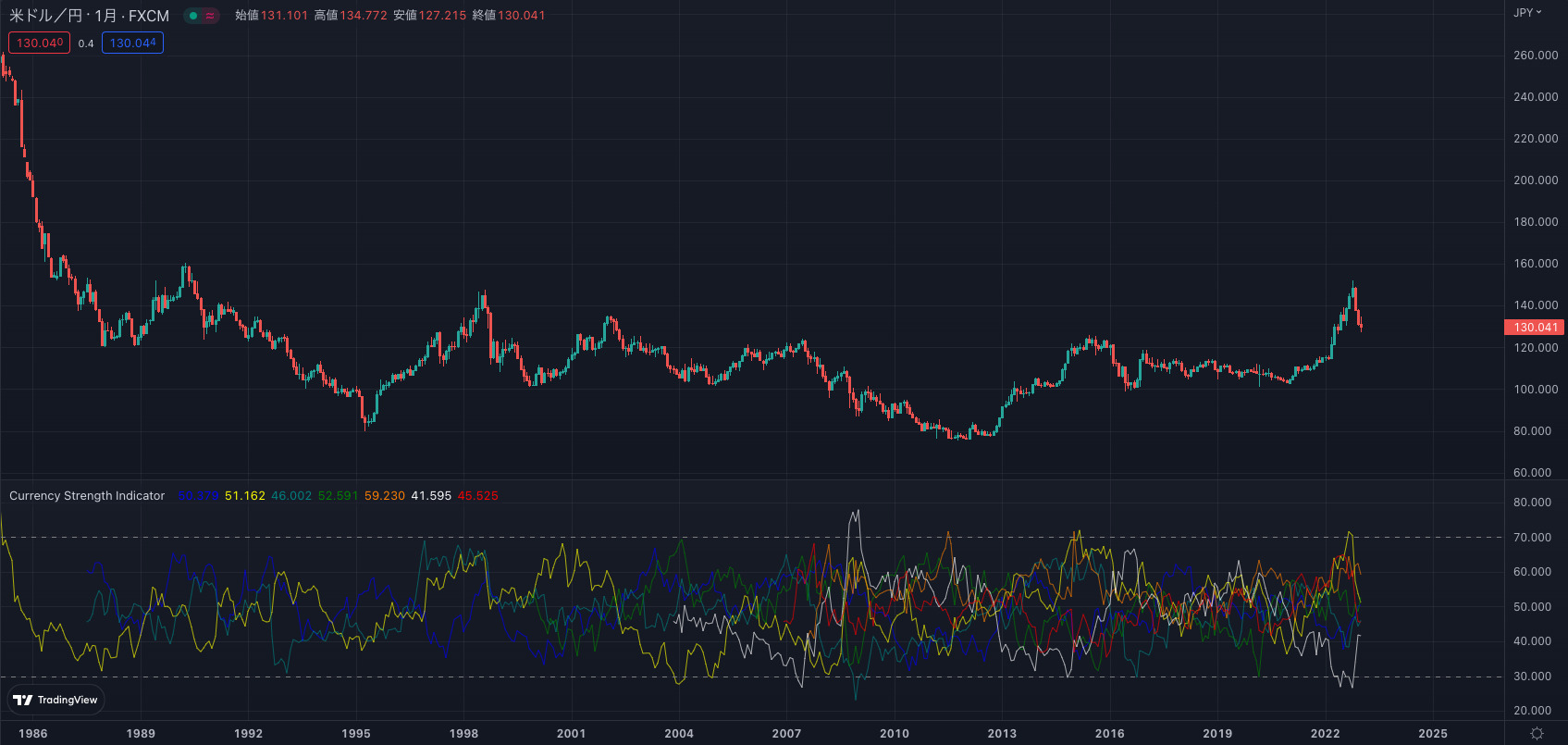 TradingView：Currency Strength Indicator