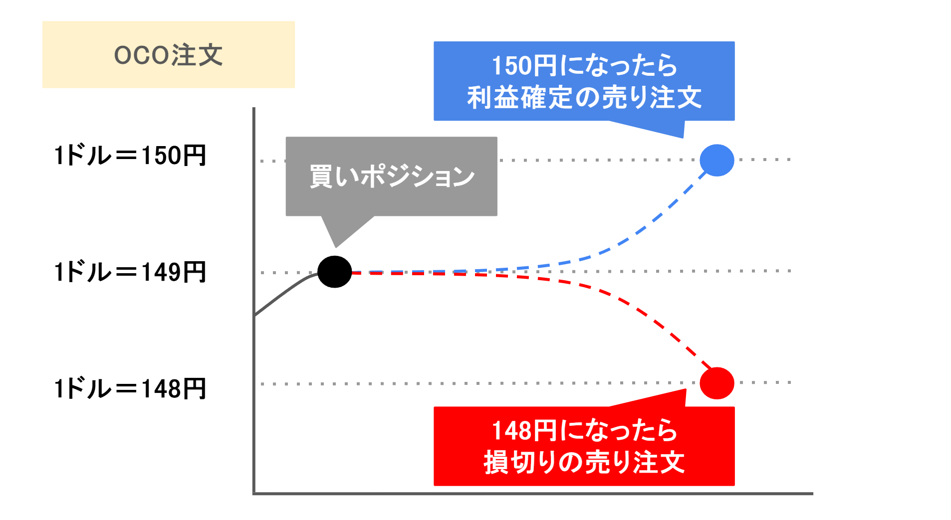 OCO注文