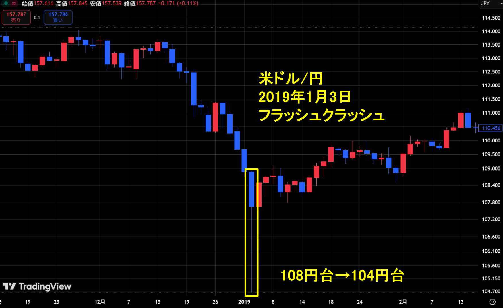 2019年1月3日の米ドル/円のチャート図
