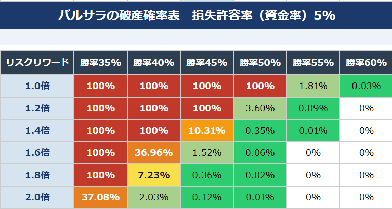損失許容率5％の破産確率表