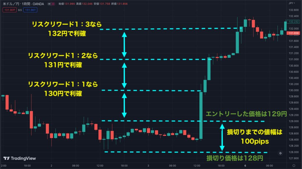 チャートで見るリスクリワードの活用事例