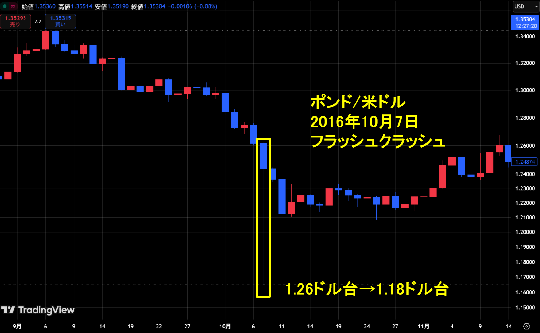 2016年10月7日のポンド/米ドルのチャート図