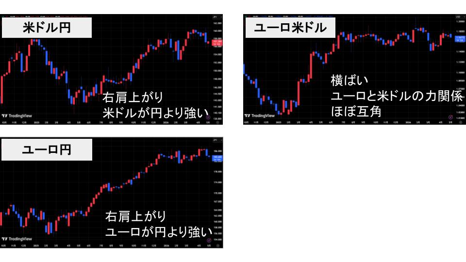米ドル円・ユーロ米ドル・ユーロ円の週足チャート
