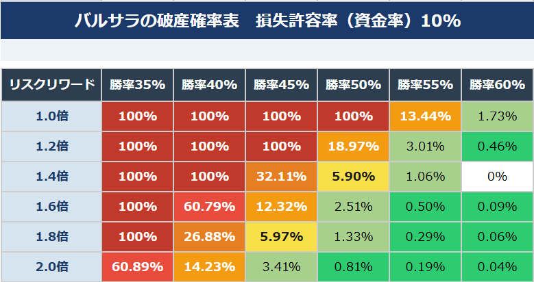 損失許容率10％の破産確率表