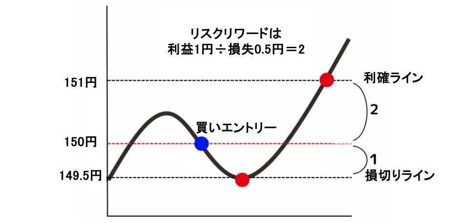 リスクリワードとは