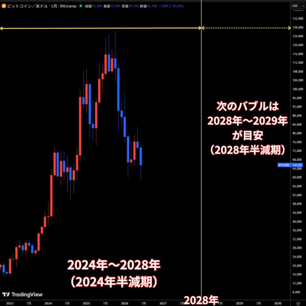 仮想通貨の次のバブルは2028年～2029年頃が目安