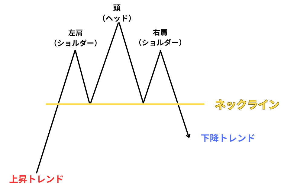ヘッドアンドショルダーズトップ