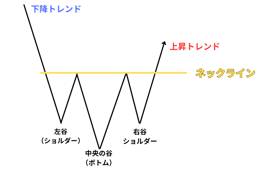 ヘッドアンドショルダーズボトム