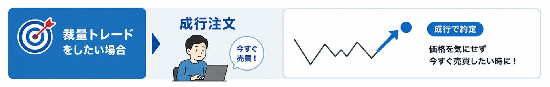 裁量トレードをしたい場合｜成行注文