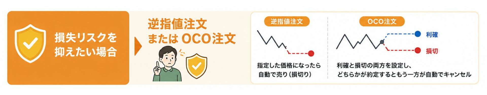 損失リスクを抑えたい場合｜逆指値注文またはOCO注文