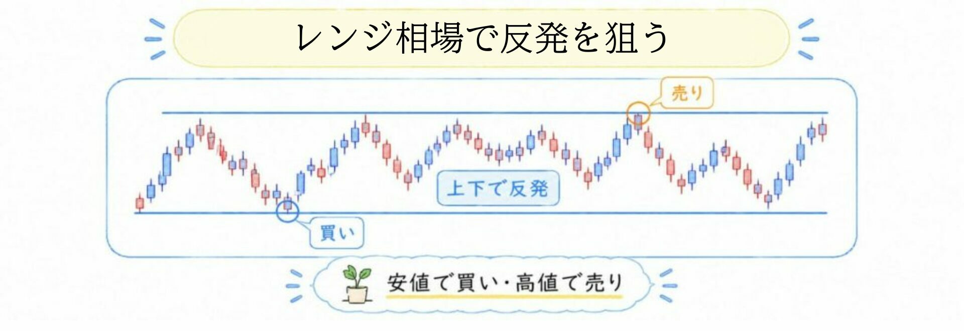 レンジ相場で反発を狙う