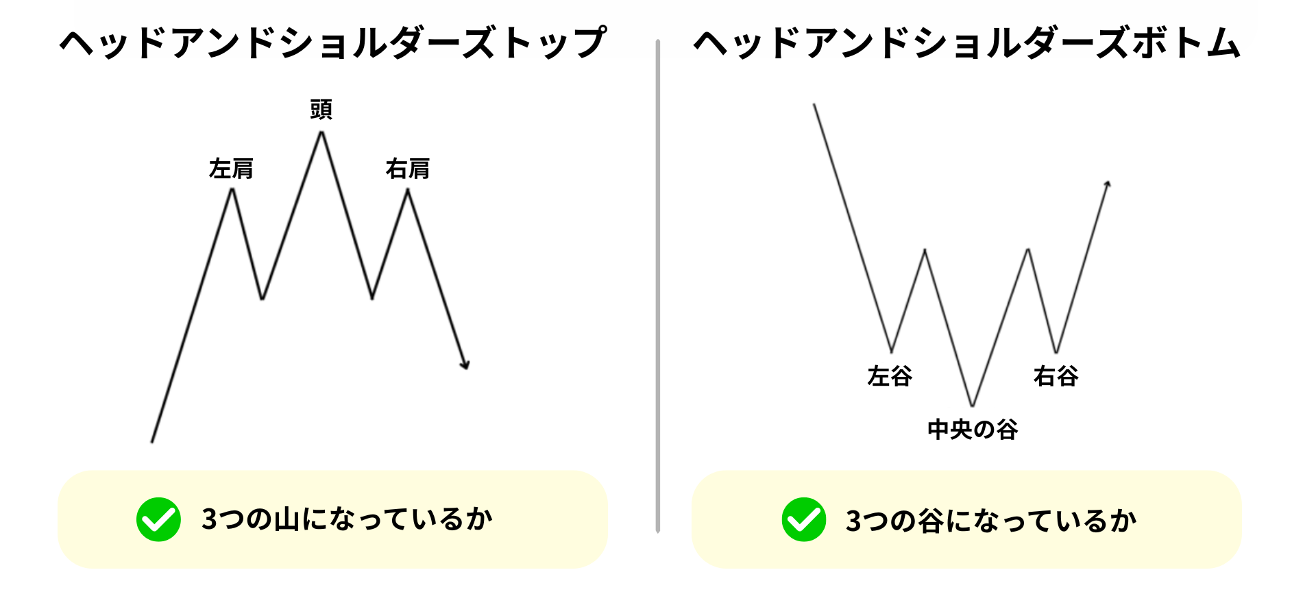 3つの山または谷があるか確認する