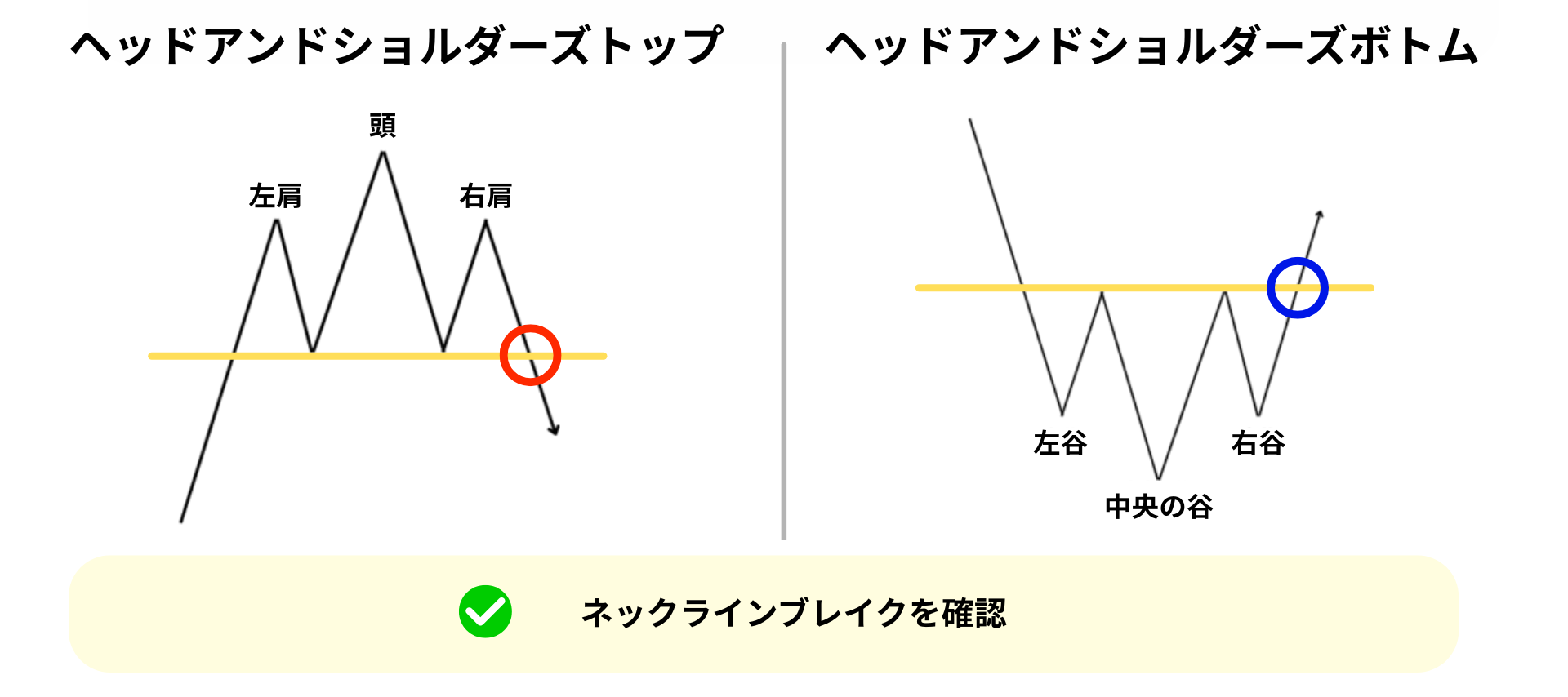 ネックラインをブレイクしたか確認する