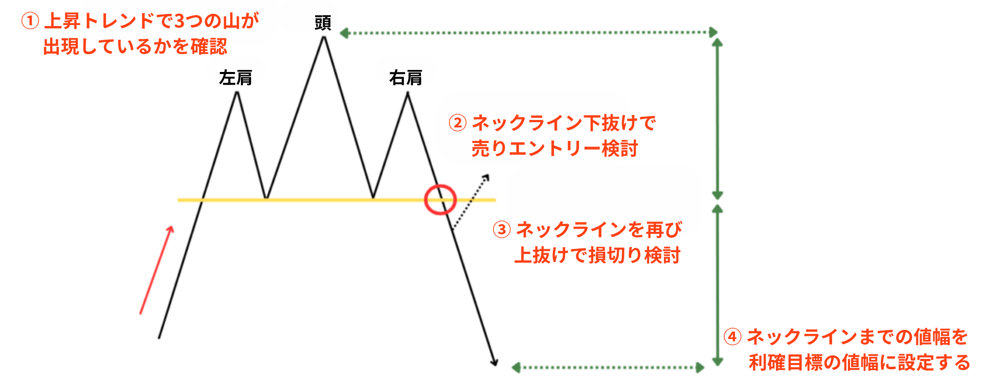 ヘッドアンドショルダーズトップの使い方