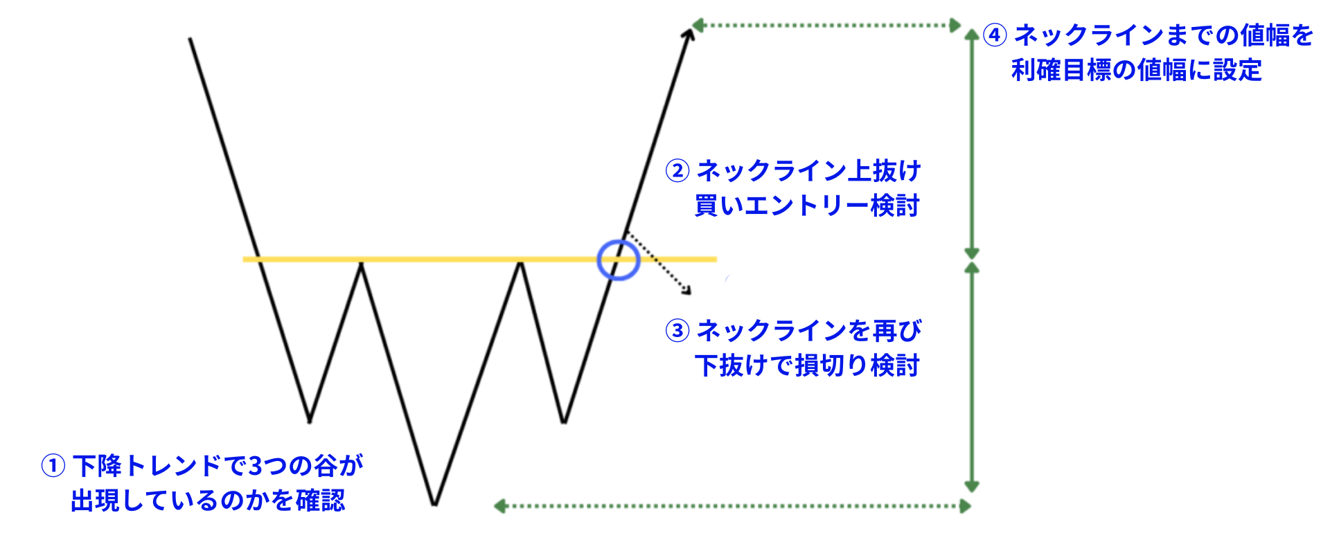 ヘッドアンドショルダーズボトムの使い方