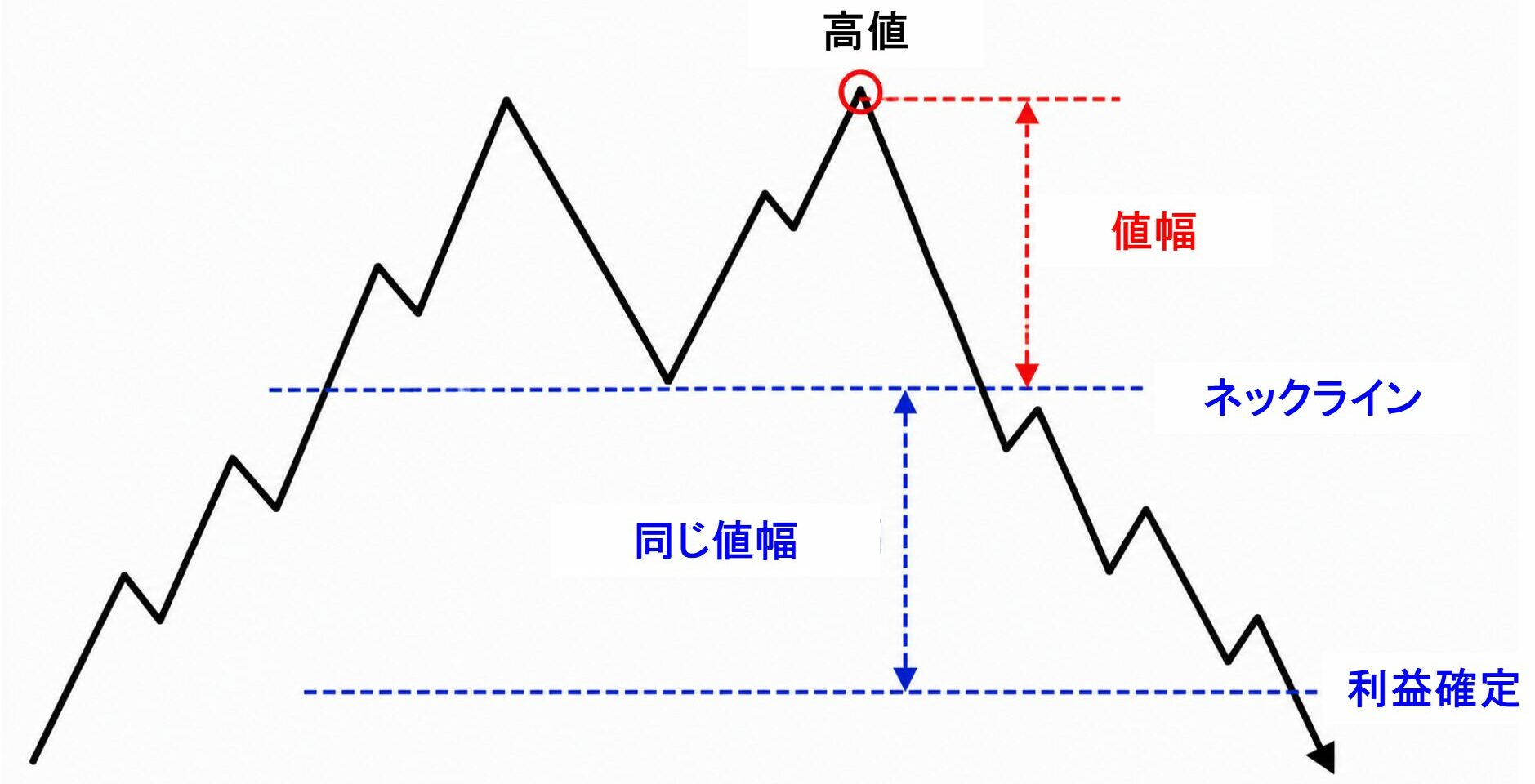 ダブルトップの利確目安