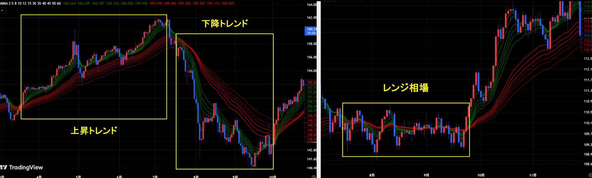 GMMAの見方 トレンドの方向性
