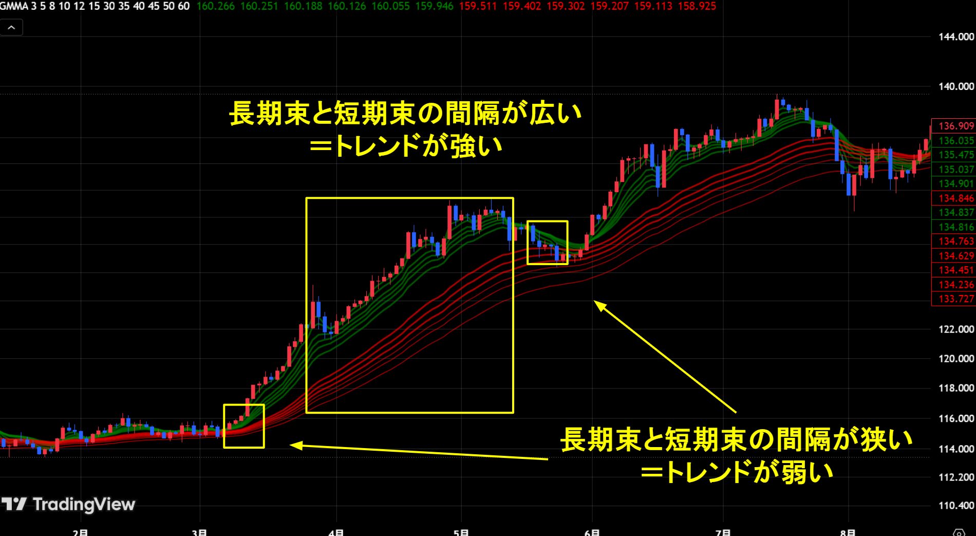 GMMAの見方 トレンドの強弱