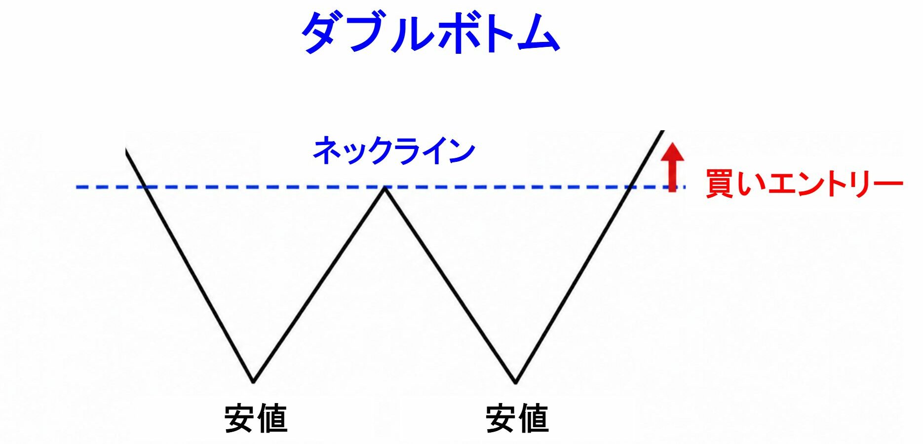 ダブルボトム