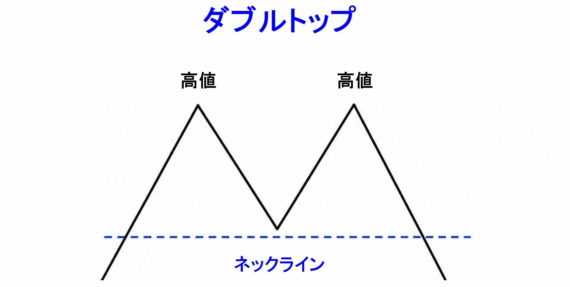 FXのダブルトップとは