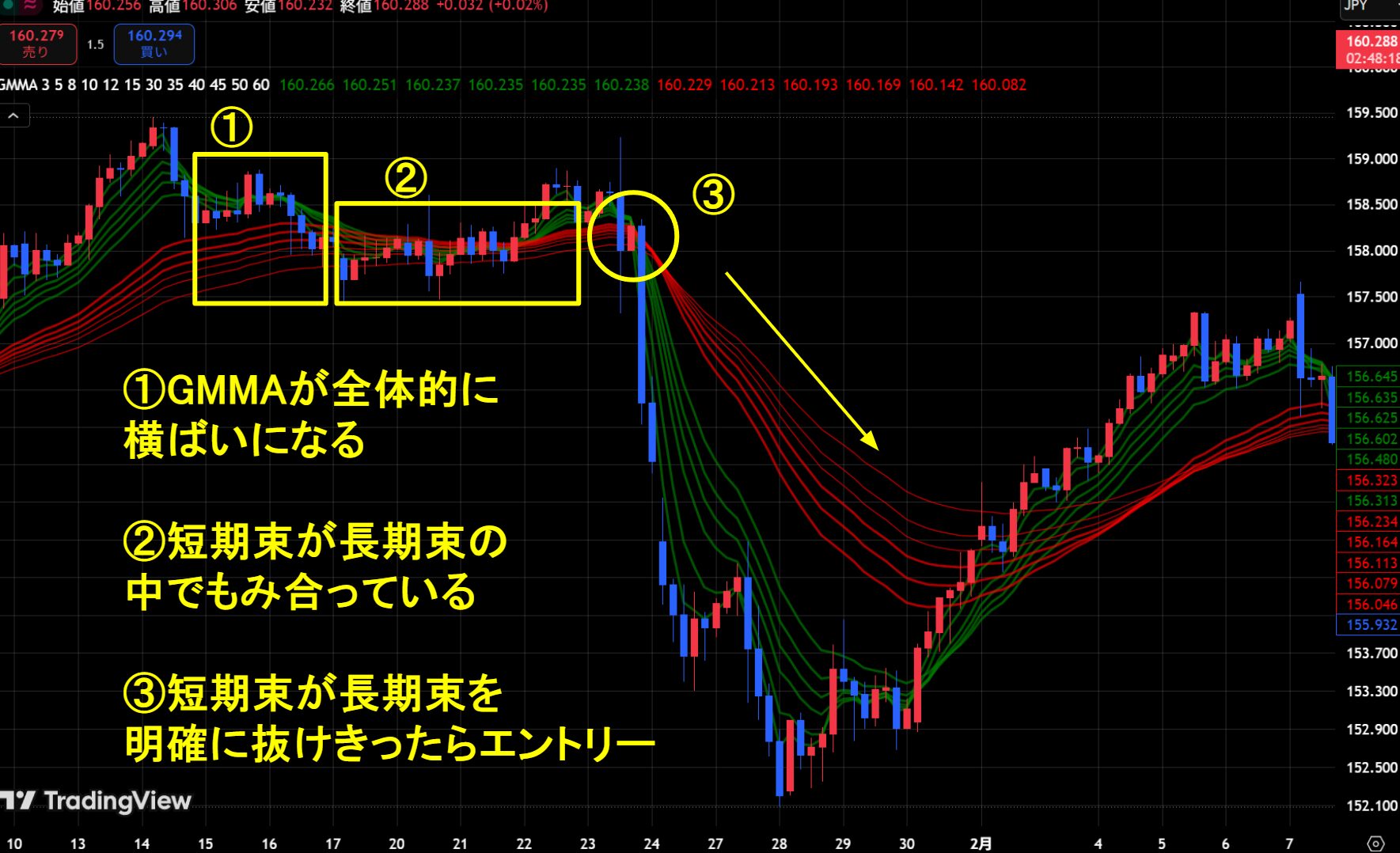 GMMAを使ったトレンド転換のエントリー手法