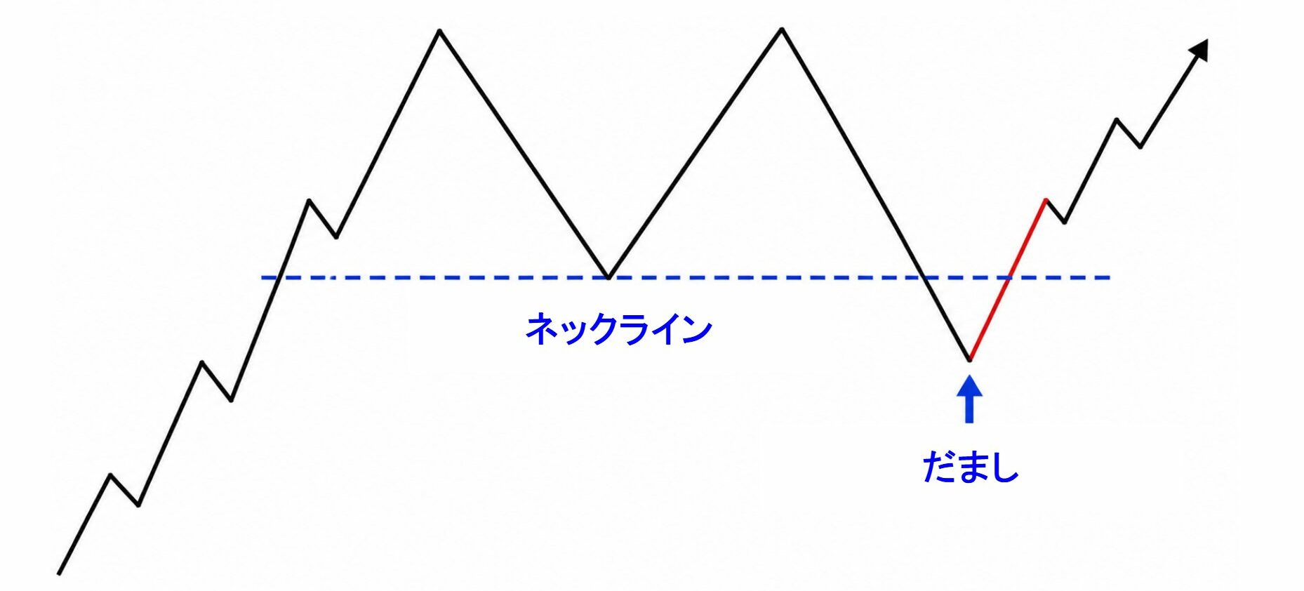 ダブルトップのだまし