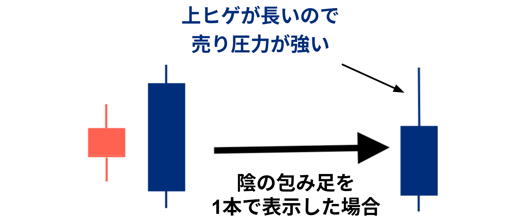 高値圏で陰の包み足