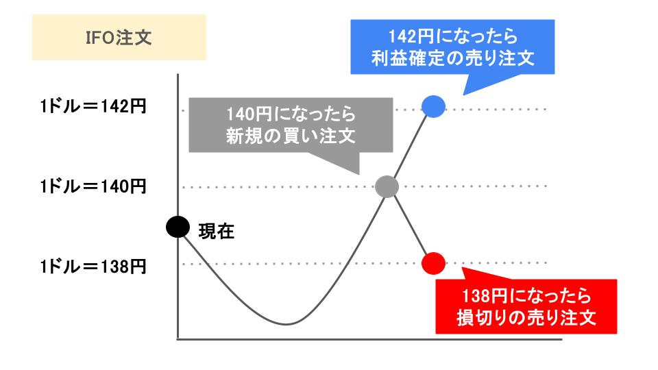 IFO注文とは