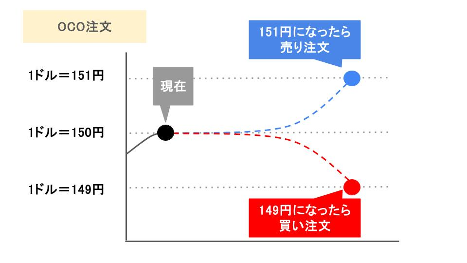 OCO注文