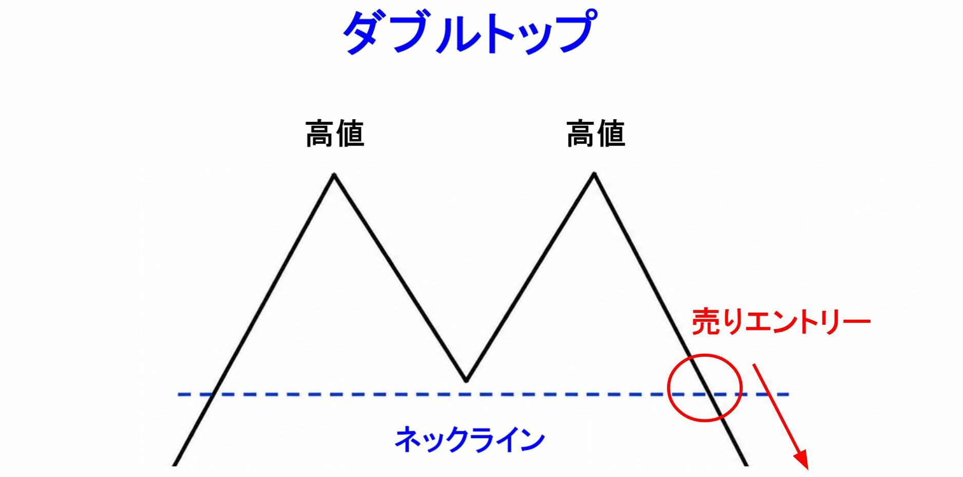 ダブルトップのエントリー目安