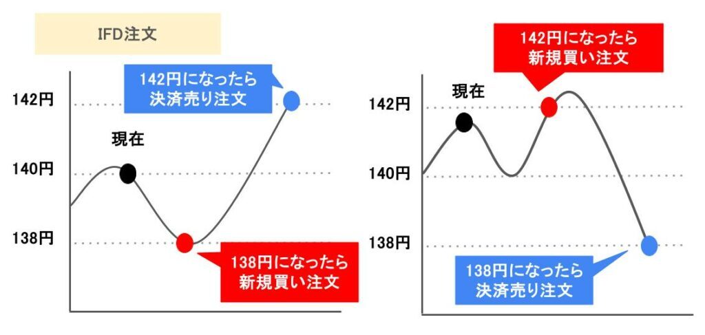 IFD注文