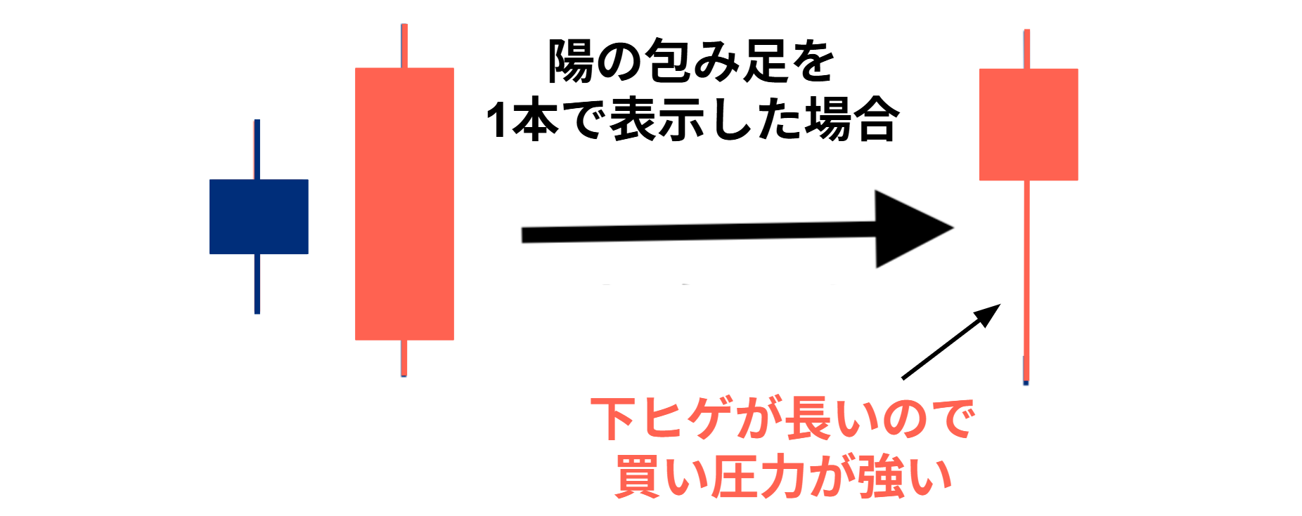 安値圏で陽の包み足