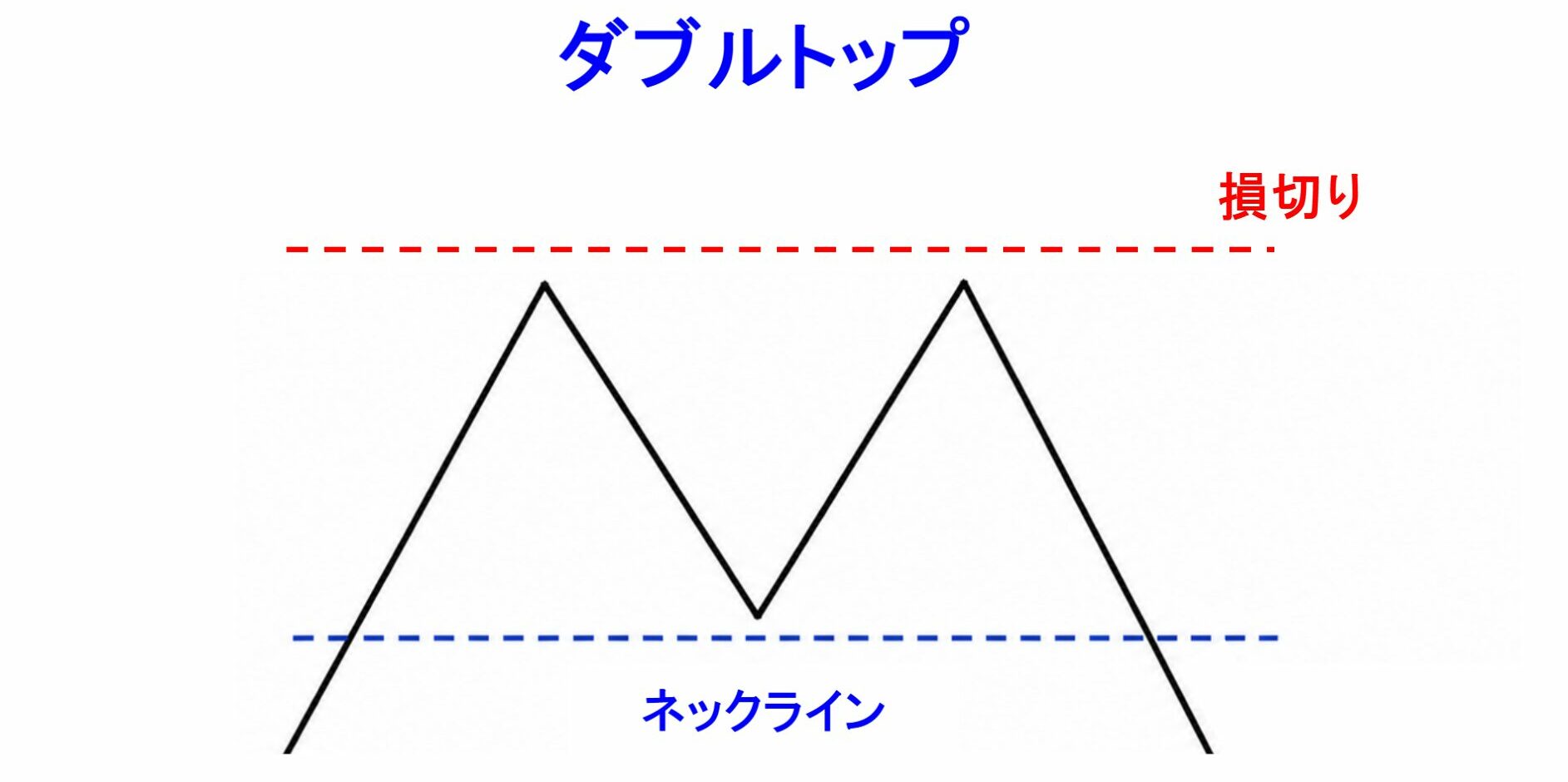 ダブルトップの損切り目安