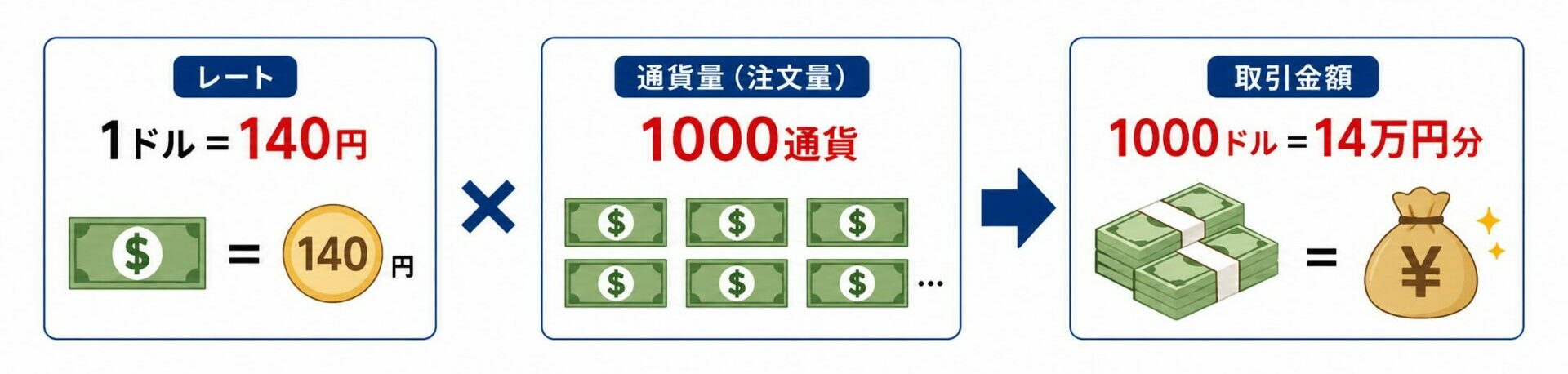 1ドル＝140円で1000通貨を注文すると、1000ドル＝14万円分になる