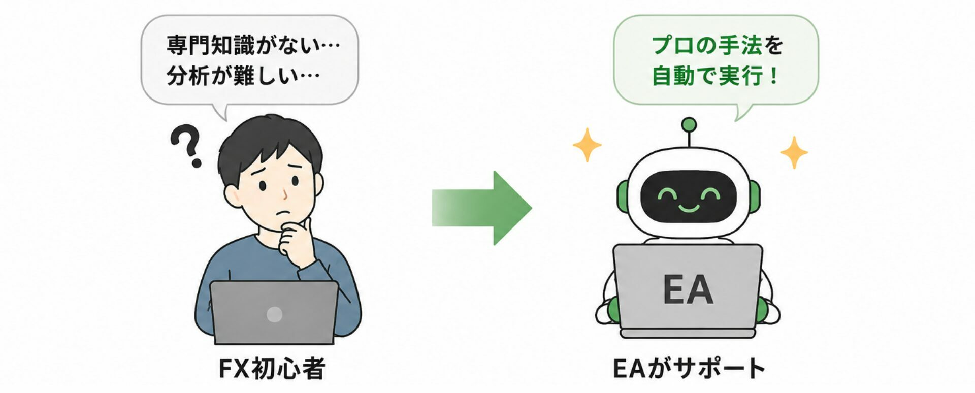 FX初心者でも利益を狙いやすくなる