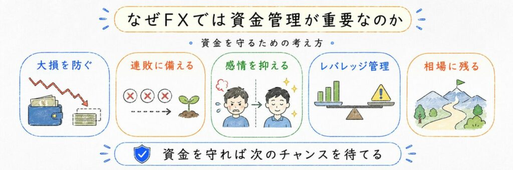 なぜFXでは資金管理が重要なのか