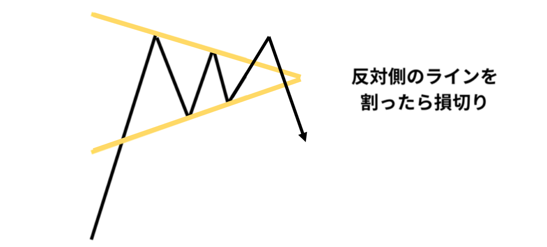 ペナントの損切りライン