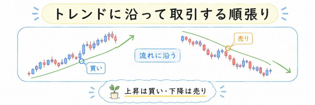 上昇トレンドでは買い、下降トレンドでは売りを狙うため、初心者でも取引の方向性を判断しやすい特徴があります。