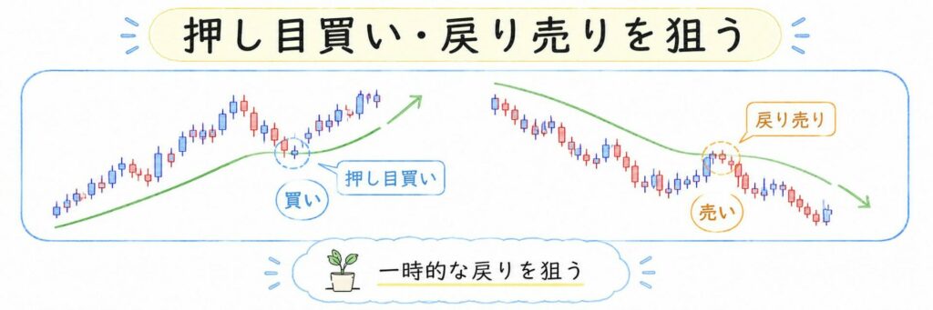 押し目買い・戻り売りを狙う