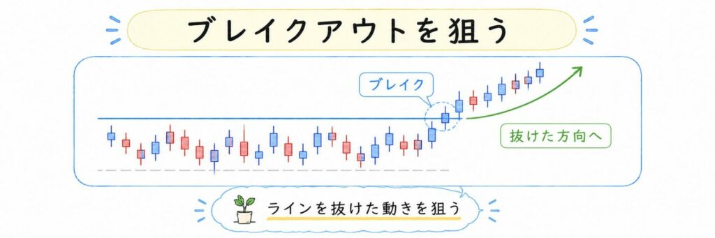 ブレイクアウトを狙う