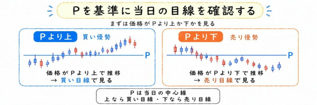 Pを基準に当日の目線を確認する