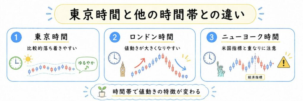 東京時間と他の時間帯との違い