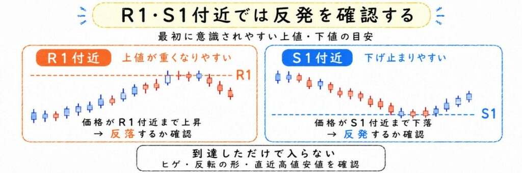 R1・S1付近では反発を確認する