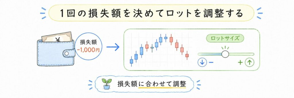 1回の損失額を決めてロットを調整する